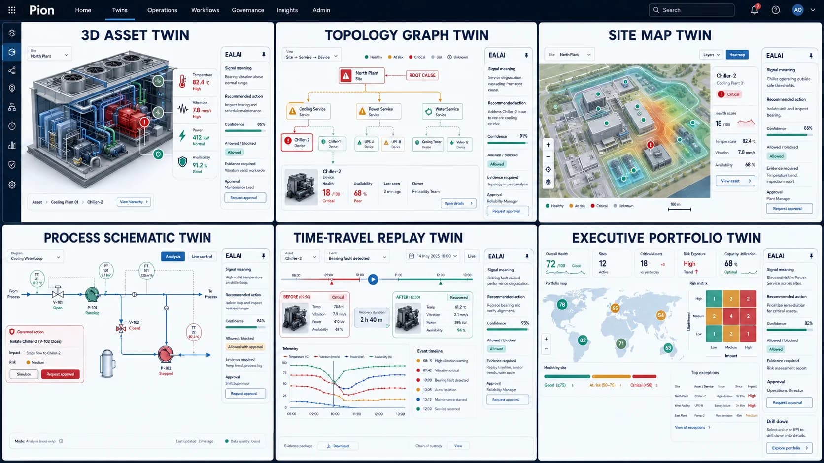 Digital Twin — six views of one estate design mockup — Drill-down from plant to device across asset, topology, site, process, replay and portfolio views